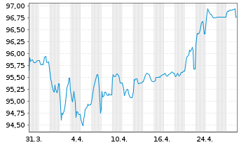 Chart South Africa, Republic of RC-Loan 2013(30)No.R2030 - 1 Month