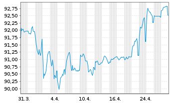 Chart South Africa, Republic of RC-Loan 2013(32)No.R2032 - 1 Month