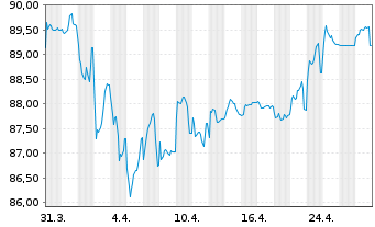 Chart South Africa, Republic of RC-Loan 2015(35)No.R2035 - 1 Month