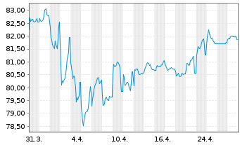 Chart South Africa, Republic of RC-Loan 2015(40)No.R2040 - 1 Monat