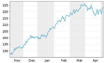 Chart KEPLER Ethik Aktienfonds Inhaber-Anteile A o.N. - 6 Months