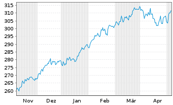 Chart KEPLER Ethik Aktienfonds Inhaber-Anteile T o.N. - 6 Months