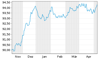 Chart ERSTE BOND EURO CORPORATE Inhaber-Anteile A o.N. - 6 Months