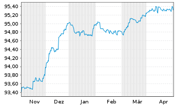 Chart KEPLER Liquid Rentenfonds Inhaber-Anteile A o.N. - 6 Months
