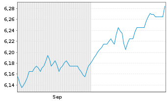 Chart Amundi Ethik Fonds Inhaber-Anteile A o.N. - 6 Months