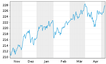 Chart Gutmann Global Dividends Inh.Anteile A EUR o.N. - 6 Months