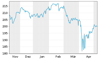 Chart Acatis Value and Dividende Inhaber-Anteile A o.N. - 6 Monate