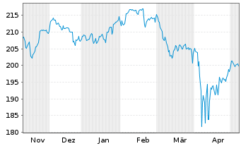 Chart Acatis Value and Dividende Inhaber-Anteile A o.N. - 6 mois