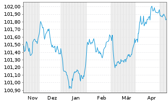 Chart Hypo Vorarlberg Bank AG -T.Hyp.-Pfandbr.2022(27) - 6 Months