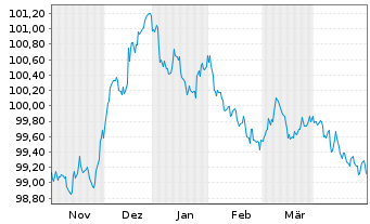 Chart Hypo Vorarlberg Bank AG -T.Hyp.-Pfandbr.2022(27) - 6 Monate