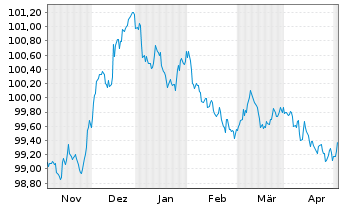 Chart Hypo Vorarlberg Bank AG -T.Hyp.-Pfandbr.2022(27) - 6 Months