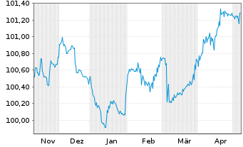 Chart Oberösterr. Landesbank EO-Öff.MT.Hyp.Pf.-Br.23(27) - 6 Monate