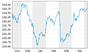 Chart Oberbank AG EO-Med.-Term Cov. Bds 2023(30) - 6 Monate