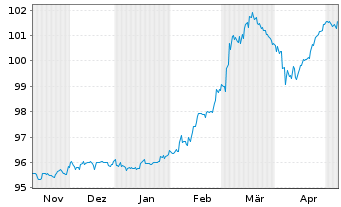 Chart voestalpine AG EO-Wandelschuldv. 2023(28) - 6 Monate