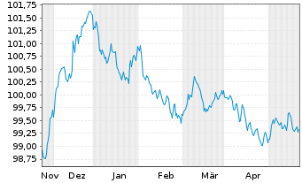Chart Hypo Vorarlberg Bank AG EO-M.-T.Hyp.-Pfbr.2023(28) - 6 Monate