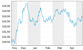 Chart Erste Group Bank AG EO-FLR Pref. MTN 2023(29/30) - 6 Months