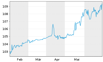 Chart Porr AG EO-Var. Schuldv. 2024(28/Und.) - 6 Months