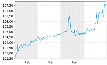 Chart Porr AG EO-Var. Schuldv. 2024(28/Und.) - 6 Monate