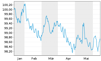 Chart Raiffeisen-Landesbank Tirol Term Cov.Bds 2024(29) - 6 Months