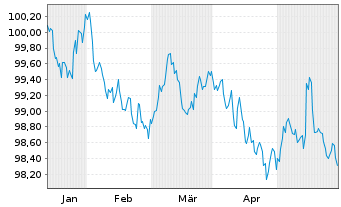 Chart Raiffeisen-Landesbank Tirol Term Cov.Bds 2024(29) - 6 Monate
