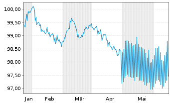Chart Raiffeisenverb Salzburg eGen Hyp.Pfandb.2024(29) - 6 Months