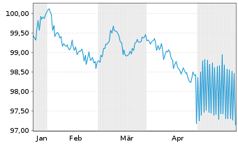 Chart Raiffeisenverb Salzburg eGen Hyp.Pfandb.2024(29) - 6 Months
