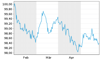 Chart HYPO NOE LB f. Nied.u.Wien AG Cd MTN 2024(30) - 6 Months