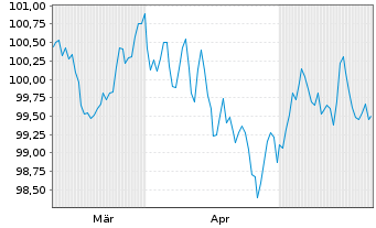 Chart Erste Group Bank AG EO-M.-T. Hyp.-Pfandb. 2024(33) - 6 Months