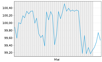 Chart UBM Development AG EO-FLR Bonds 2025(30/Und.) - 6 Monate