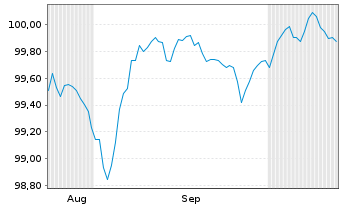 Chart Erste Group Bank AG EO-FLR Med.-Term Nts 25(35) - 6 Months