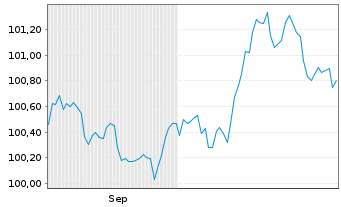 Chart Österreich, Republik EO-Medium-Term Notes 2025(32) - 6 Monate