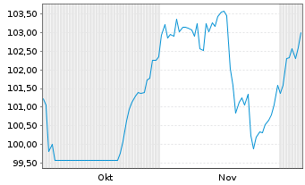 Chart UBM Development AG EO-Anleihe 2025(30) - 6 Months