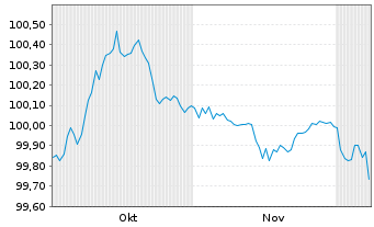 Chart Raiffeisen-Landesbk Steiermark Hyp.Pfandb.2025(30) - 6 Monate