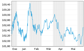 Chart Volksbank Wien AG EO-Preferred Med.-T.Nts 23(27) - 6 Months