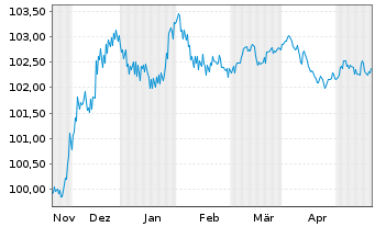 Chart Volksbank Wien AG EO-Preferred Med.-T.Nts 23(27) - 6 Months