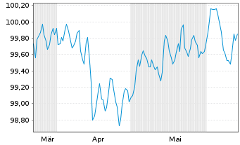 Chart Volksbank Wien AG EO-FLR Notes 2024(29/34) - 6 Months