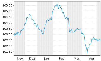 Chart Volksbank Wien AG EO-FLR Notes 2024(29/34) - 6 Monate