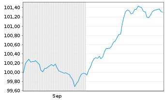 Chart Volksbank Wien AG EO-FLR Pref.MTN 2025(30/31) - 6 Monate