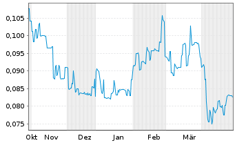 Chart Jupiter Mines Ltd. - 6 mois