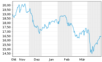 Chart ANZ Group Holdings Ltd. - 6 mois