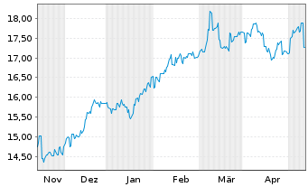 Chart ANZ Group Holdings Ltd. - 6 mois