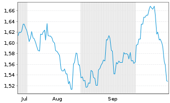 Chart Cleanaway Waste Management Ltd - 6 Monate