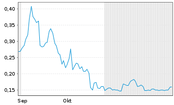 Chart Dateline Resources Ltd. - 6 Months