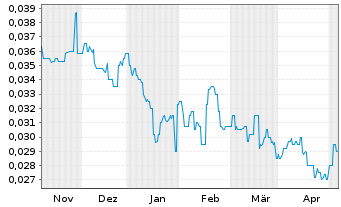 Chart Emmerson Resources Ltd. - 6 Monate