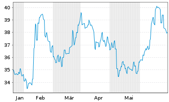 Chart JB HI-FI Ltd. - 6 Months