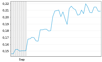 Chart Lindian Resources Ltd. - 6 Months