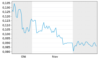 Chart Meteoric Resources N.L. - 6 Months
