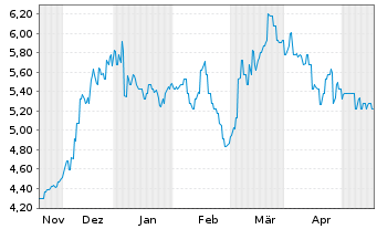 Chart Magellan Financial Group Ltd. - 6 Months