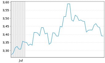 Chart Steadfast Group Ltd - 6 Months