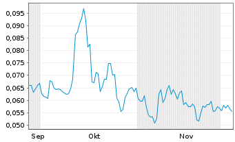 Chart St. George Mining Ltd. - 6 Months
